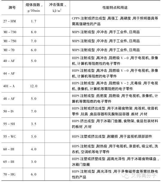 國內外PS廠家的牌號及用途大全