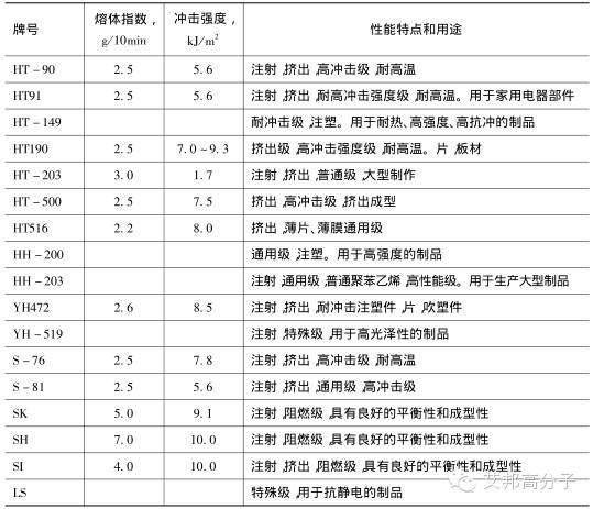 國內外PS廠家的牌號及用途大全
