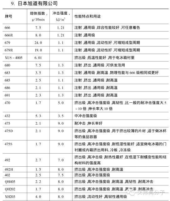 國內外PS廠家的牌號及用途大全