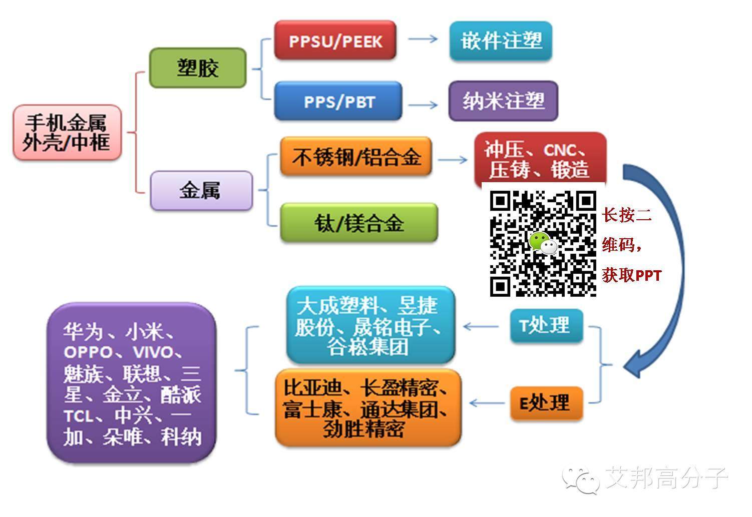 一张图看懂：手机结构件金属+塑料技术