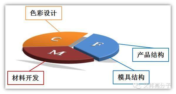免喷涂塑料是什么？谁在用？家电塑料顶级峰会错过了，就错过这个时代（11月14日顺德）