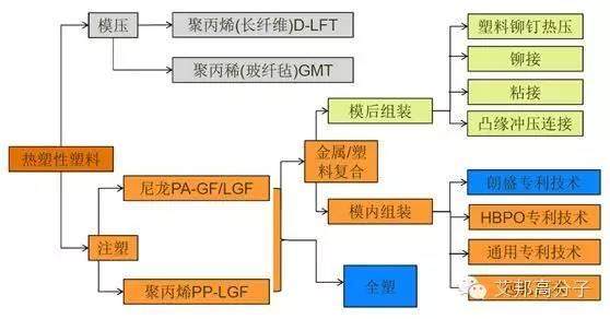 一张图看懂汽车前端模块设计工艺