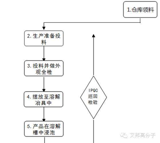 納米注塑手機外殼不良品該如何脫掉PBT、PPS塑膠？