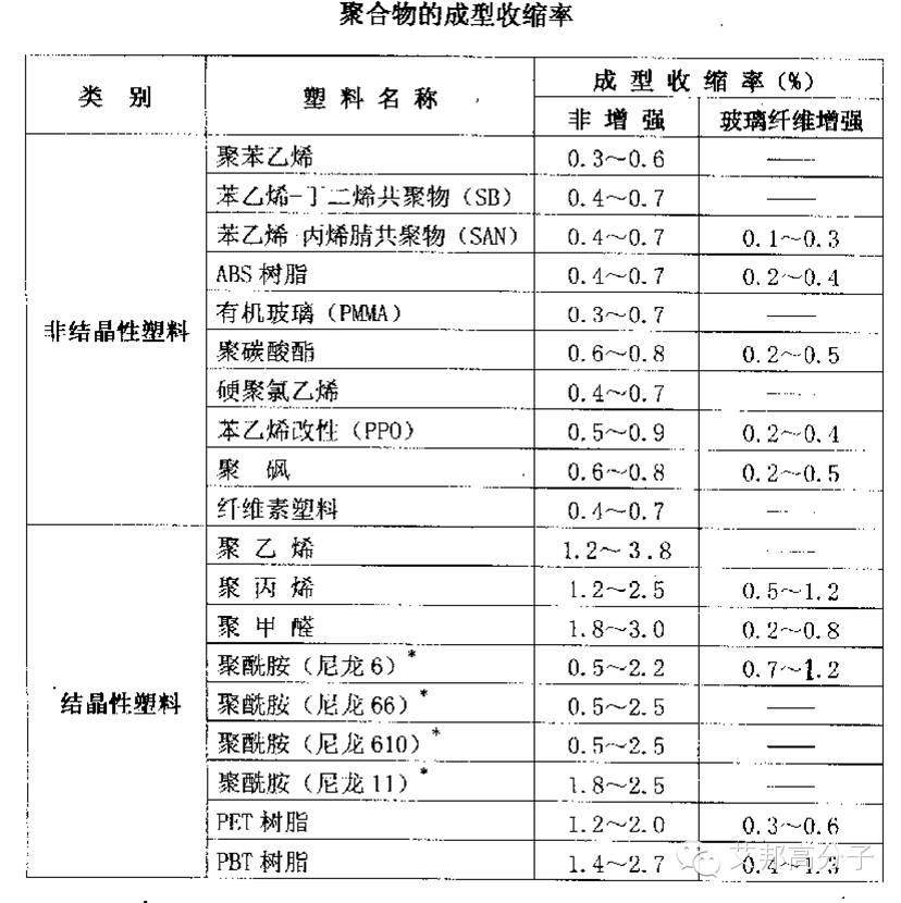 注塑加工前，这些塑料性能你得好好了解！