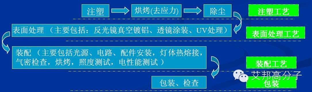 车用塑料市场入门课程：车灯种类、制造工艺和选材