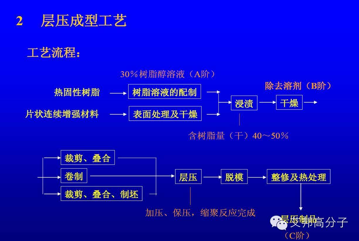 复合材料成型工艺——层压成型