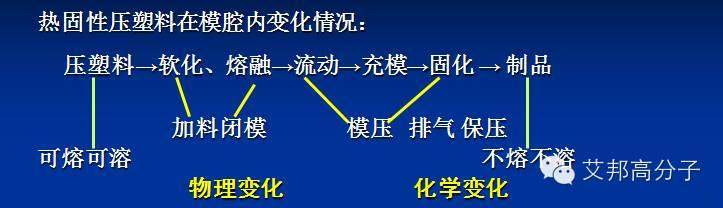 一文带你了解热固性塑料模压成型工艺