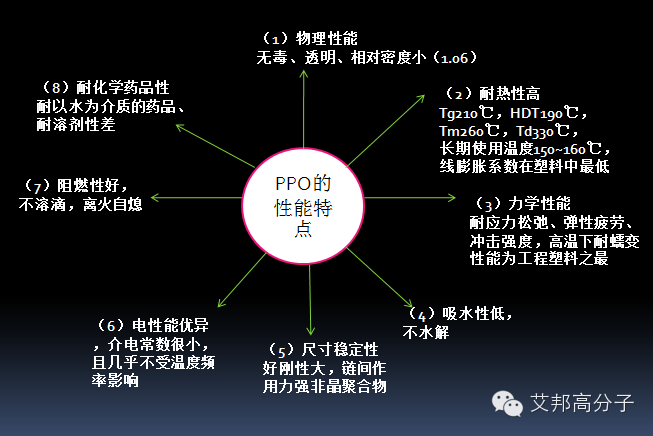 我是聚苯醚，大家叫我PPO，这是我的简历（请收藏）