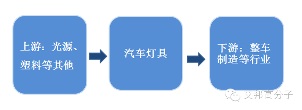 车灯塑料市场在何方？产业链大解析