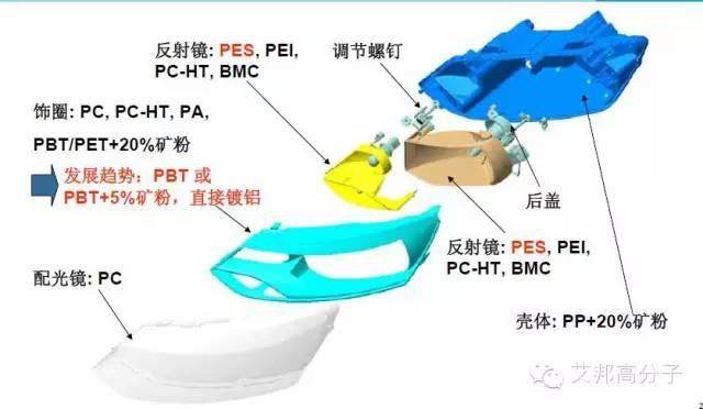 车灯塑料市场在何方？产业链大解析