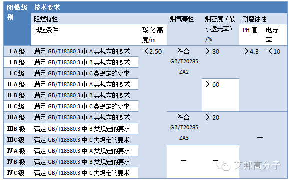 八大行業(yè)對線纜燃燒性能的要求