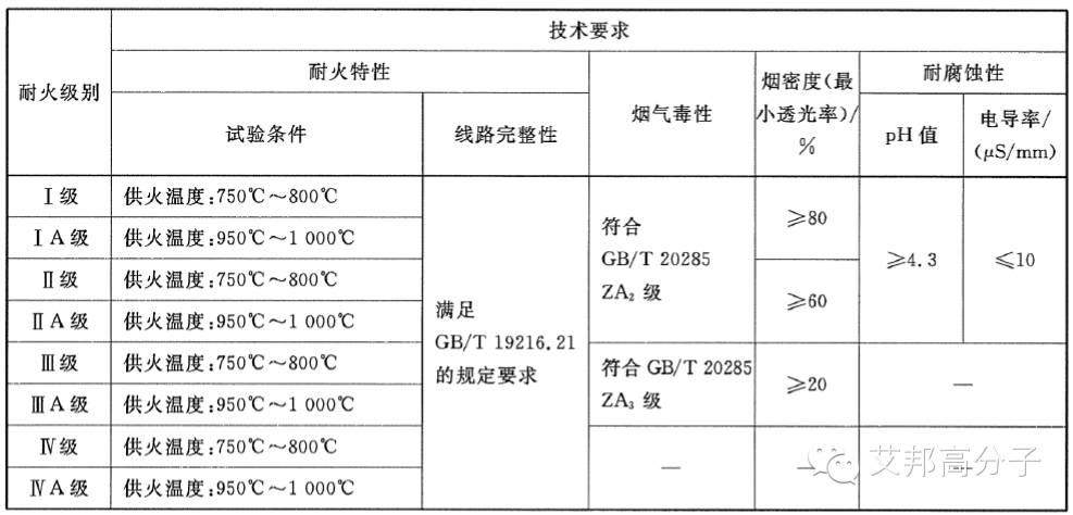 八大行業(yè)對線纜燃燒性能的要求