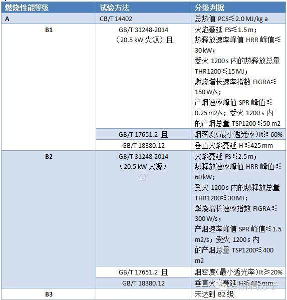 八大行業(yè)對線纜燃燒性能的要求