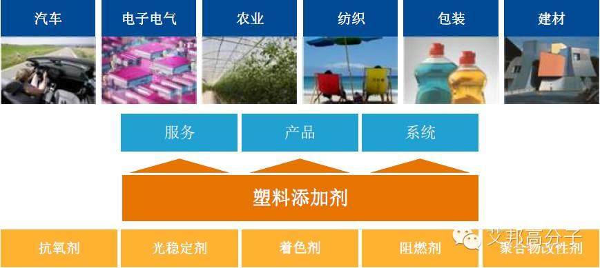 巴斯夫抗氧劑和光穩定劑介紹