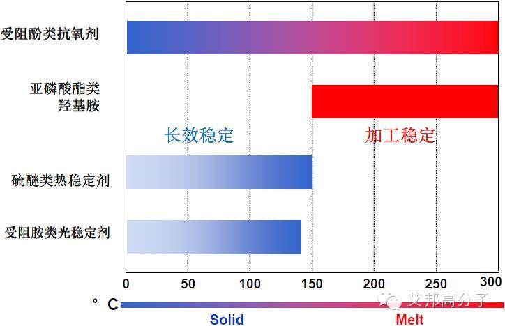 巴斯夫抗氧劑和光穩定劑介紹