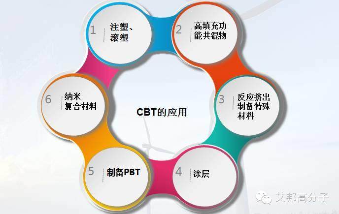 PBT兄弟——熱塑性CBT為何表現(xiàn)得像熱固性塑料一樣？