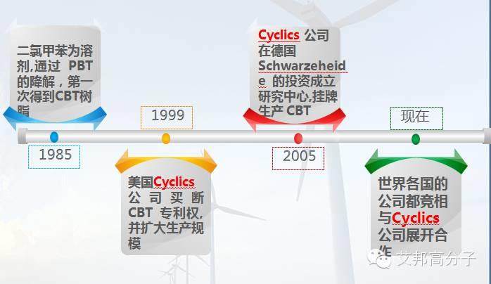 PBT兄弟——熱塑性CBT為何表現(xiàn)得像熱固性塑料一樣？