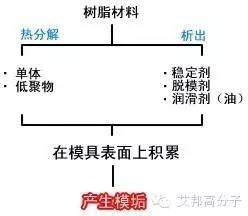 工程塑料注塑后产生模垢？专家这样分析原因及对策