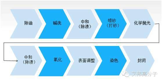 納米注塑產(chǎn)品陽極后出現(xiàn)藏酸是什么原因？怎么解決?