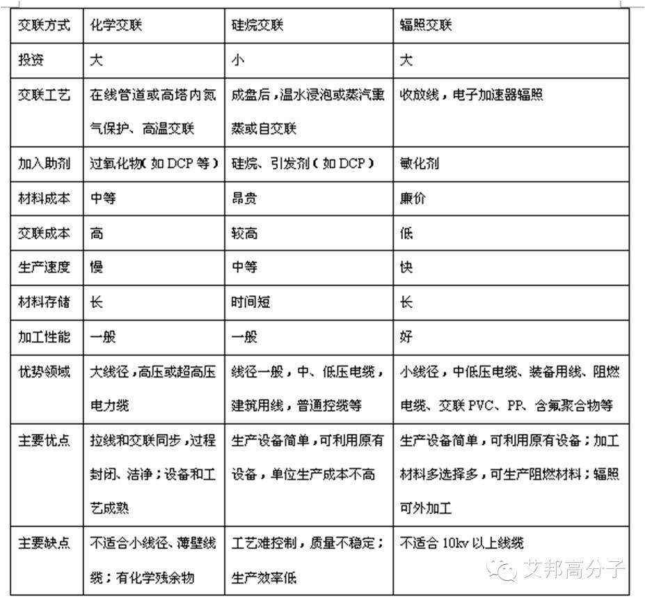一文带你认识辐射交联电缆及材料