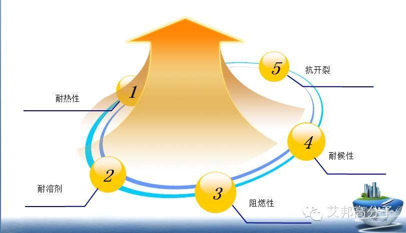一文带你认识辐射交联电缆及材料