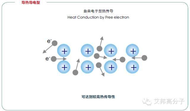 导热塑料：介绍、分类、机理、选购和应用大全！