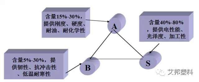 从吉林石化经典产品去认识ABS！