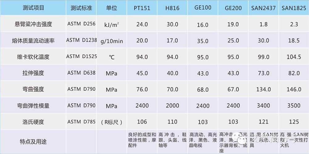 从吉林石化经典产品去认识ABS！