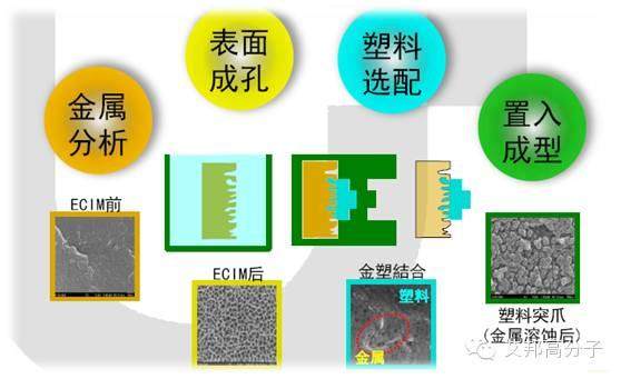 富士康采用的ECIM是什么技術(shù)？