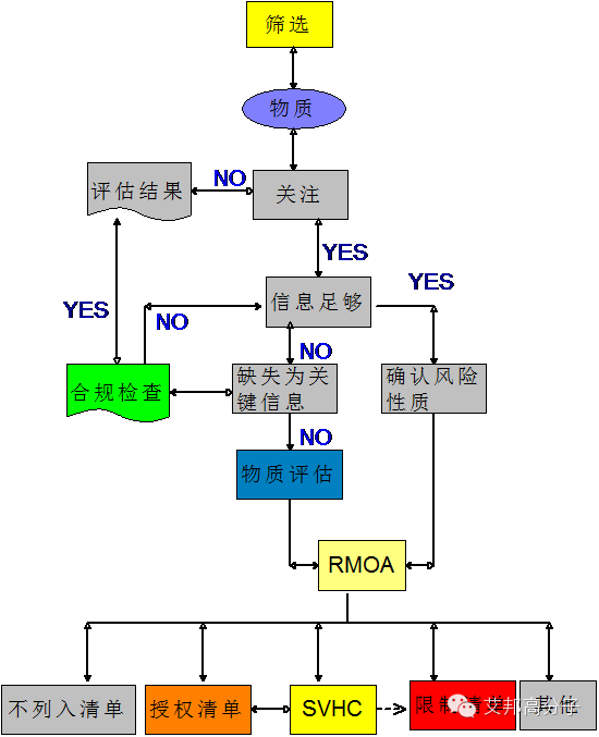 解读SVHC(高关注物质)，从常见7大问题入手