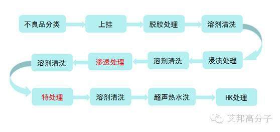 揭秘：纳米注塑不良品脱胶全制程12大工序！