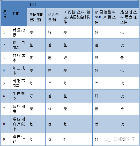 六大優勢讓尼龍材料成為油底殼新趨勢