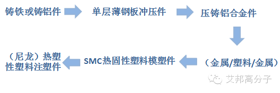 六大優勢讓尼龍材料成為油底殼新趨勢