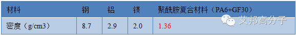 六大優勢讓尼龍材料成為油底殼新趨勢