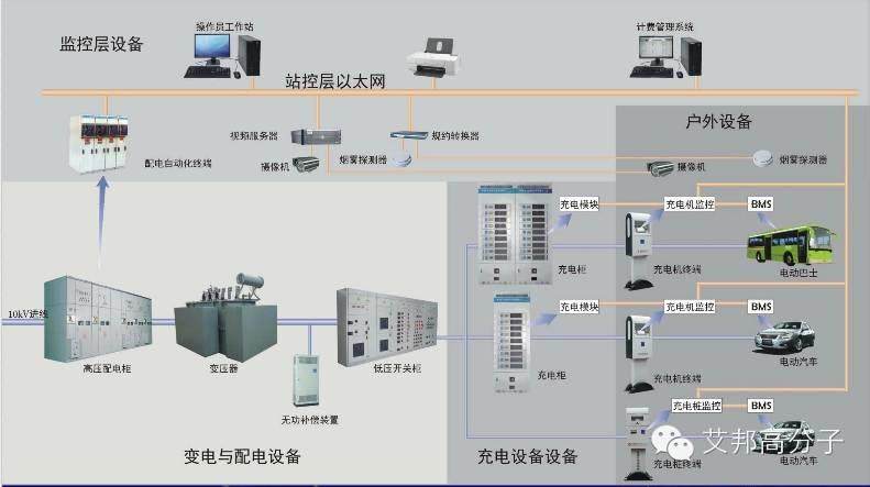 国内充电桩厂家有哪些？充电桩塑料如何选材？