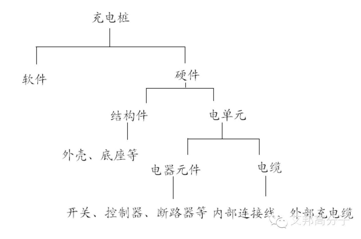 国内充电桩厂家有哪些？充电桩塑料如何选材？