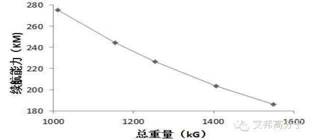 碳纖維電動汽車——發展電動汽車的必然選擇