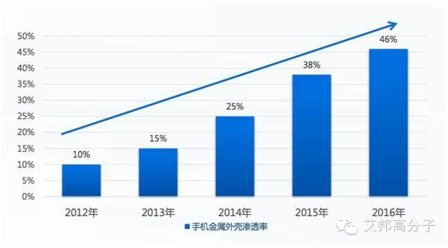 双金属复合压铸成型或将给手机市场带来一次新的震动！