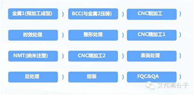 双金属复合压铸成型或将给手机市场带来一次新的震动！