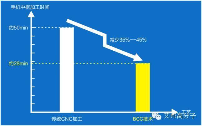 双金属复合压铸成型或将给手机市场带来一次新的震动！