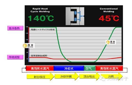 急冷急热技术如何解决熔接痕、浮纤、曲翘等问题？