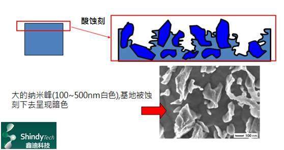 纳米注塑、阳极氧化之纳米孔洞是如何产生的？