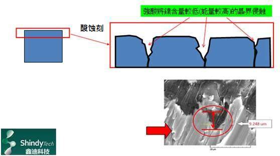 纳米注塑、阳极氧化之纳米孔洞是如何产生的？