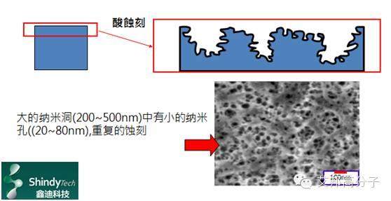 纳米注塑、阳极氧化之纳米孔洞是如何产生的？