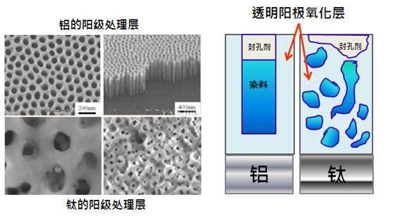 纳米注塑、阳极氧化之纳米孔洞是如何产生的？