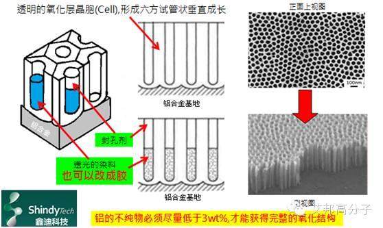 纳米注塑、阳极氧化之纳米孔洞是如何产生的？