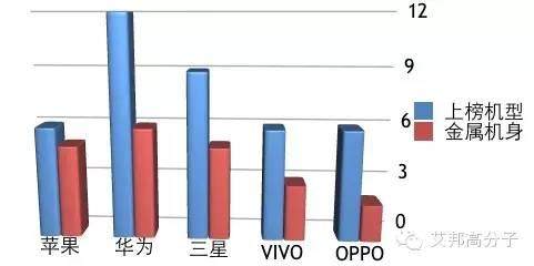 用数据告诉你：为什么金属机身的手机好卖？