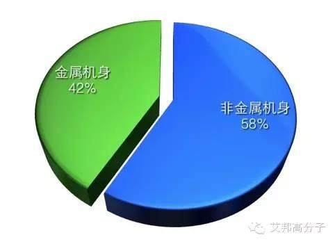 用数据告诉你：为什么金属机身的手机好卖？