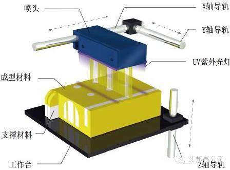 五种常见3D打印技术及其优缺点对比