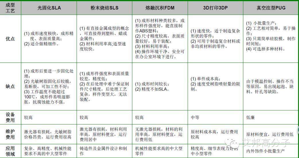 五种常见3D打印技术及其优缺点对比